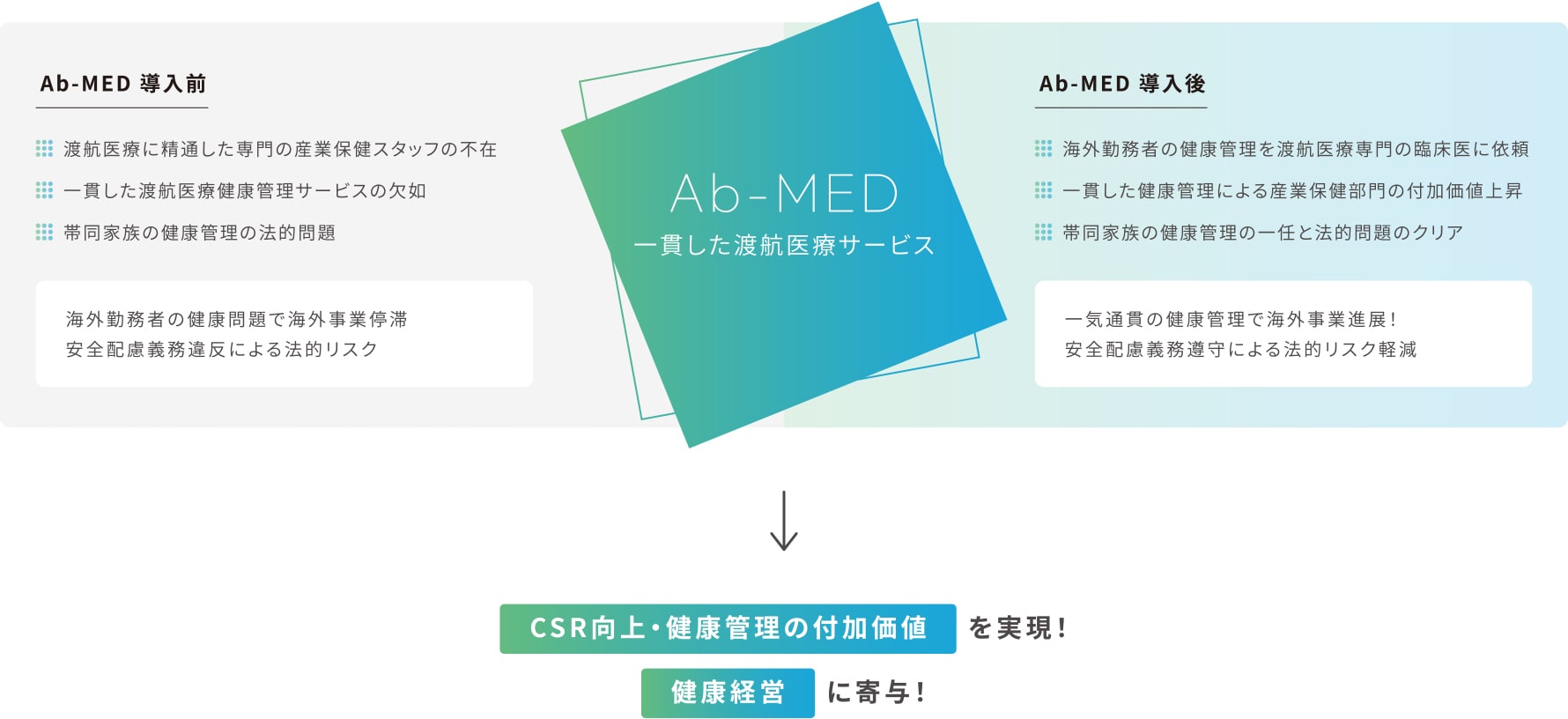 Ab-MED導入の効果